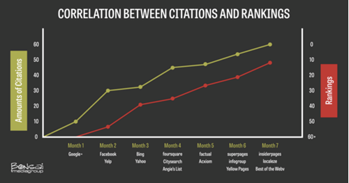 How Citations Affect Rankings Seattle WA